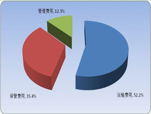 2011年上半年物流运行情况分析(图3)