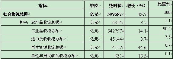 1-5月我国物流运行情况分析(图2)