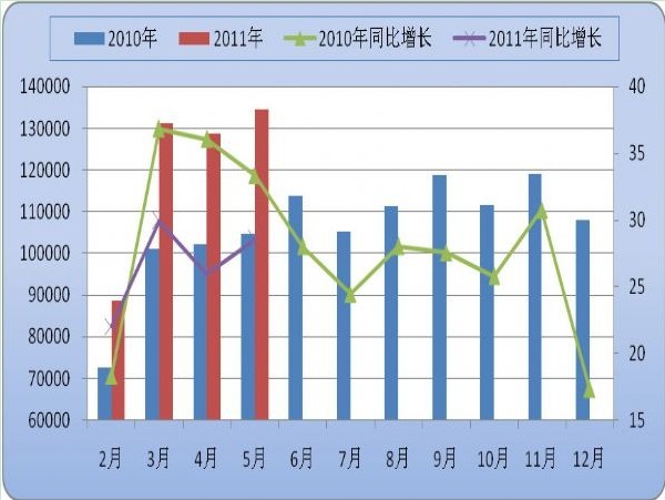 1-5月我国物流运行情况分析