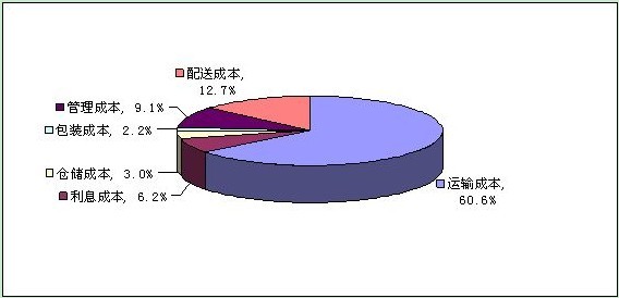 2010年我国有色金属行业物流成本分析
